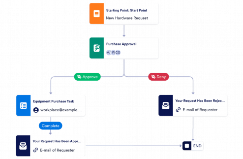 Equipment Purchase Request Workflow Template