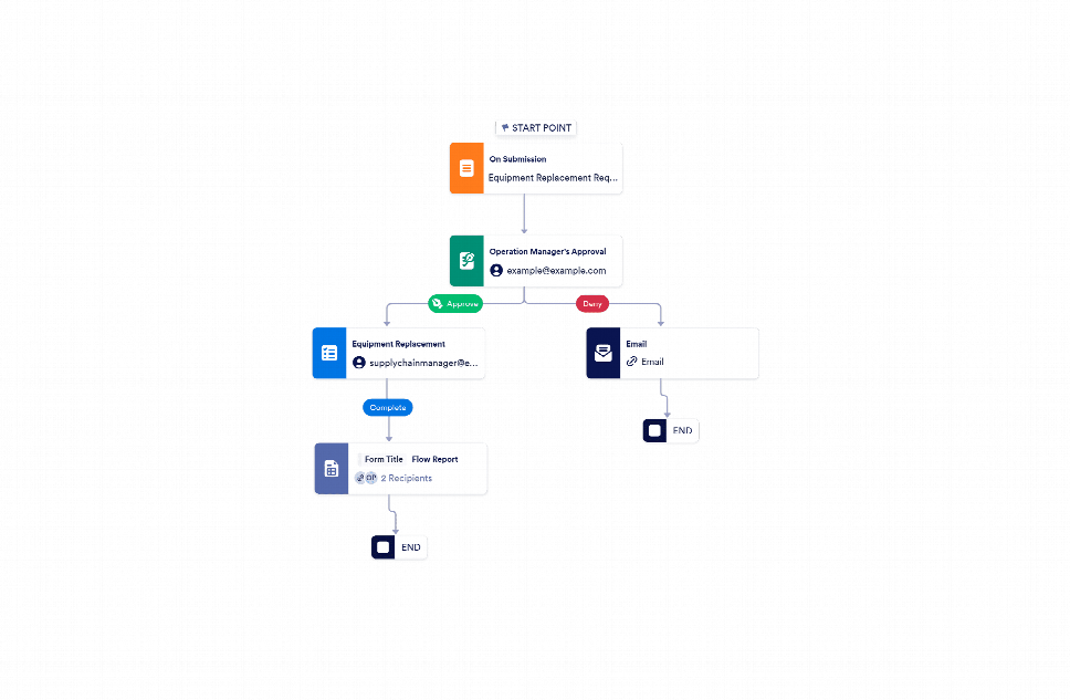 Replacement Procedures Software Equipment Replacement Approval Workflow Template | Jotform