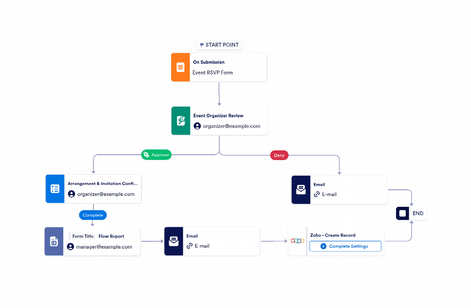 Event Workflow Samples Event Invitation Approval Workflow Template | Jotform