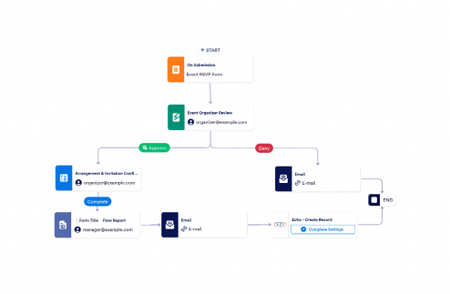 Event Invitation Approval Workflow Template