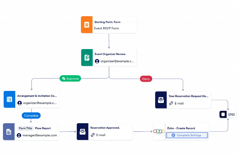 Event Invitation Approval Workflow Template