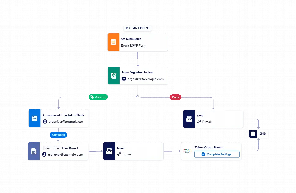 Event Workflow Examples Event Invitation Approval Workflow Template | Jotform