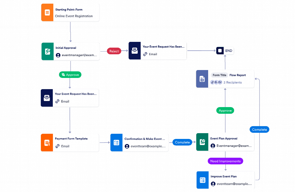 Event Planning Workflow Template | Jotform