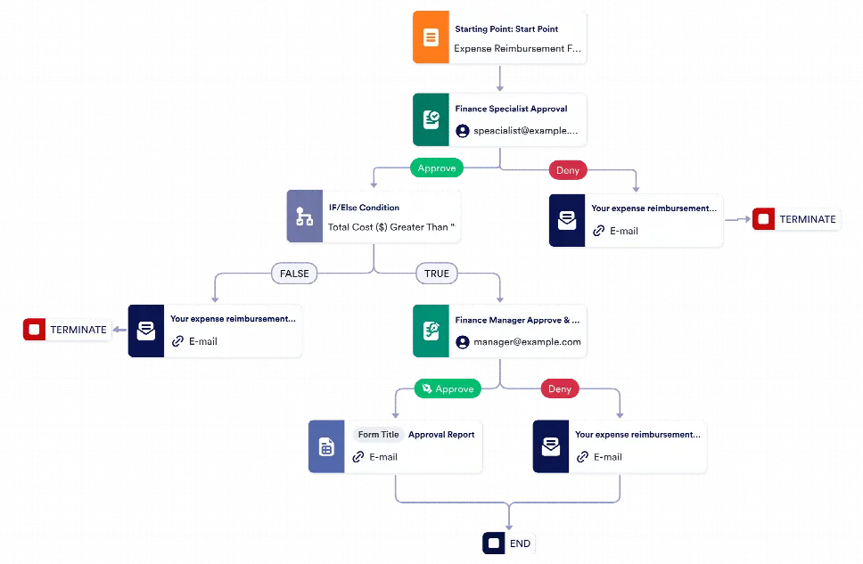 Expense Approval Process Template