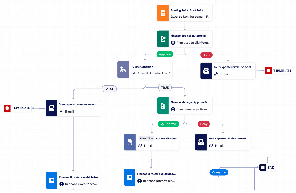 Expense Management Workflow Template | Jotform