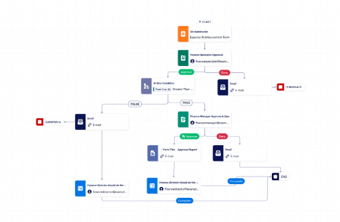 Expense Management Workflow Template