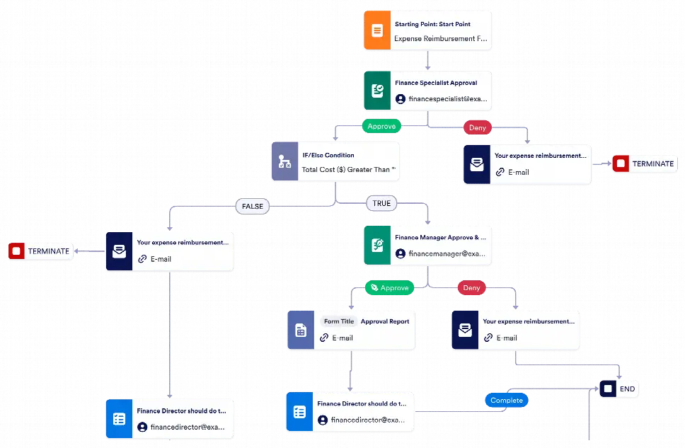 Expense Management Workflow Template | Jotform