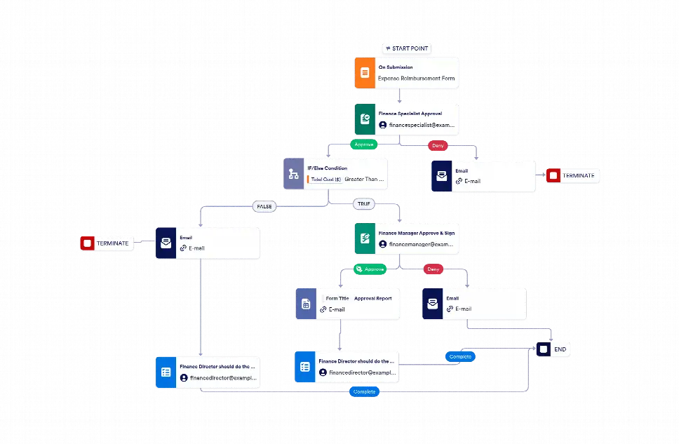 Expense Process Workflow Expense Management Workflow Template | Jotform