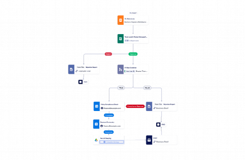 Expense Reimbursement Approval Workflow Template