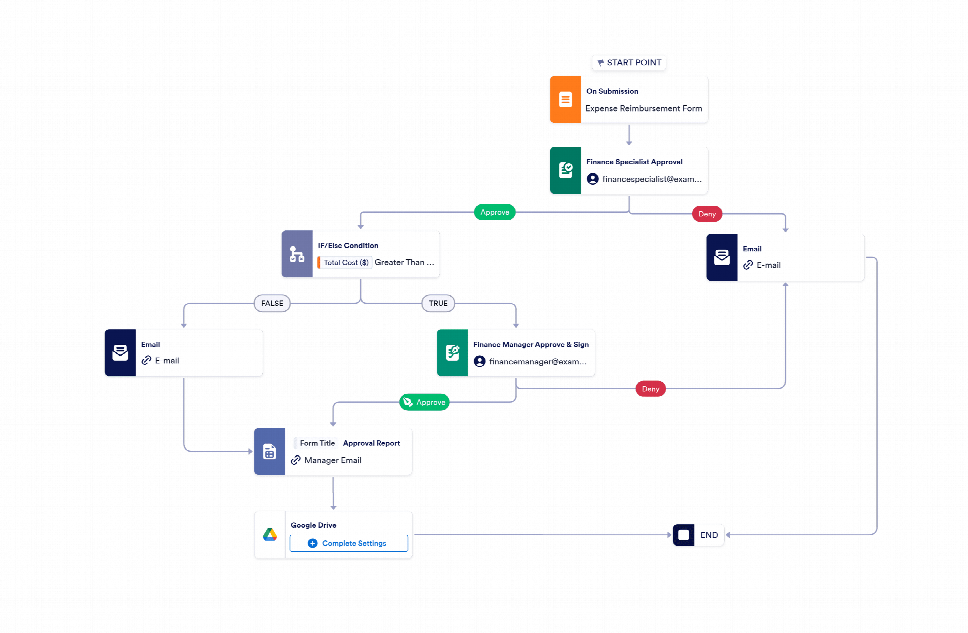 Report Development Workflow Expense Report Workflow Template | Jotform