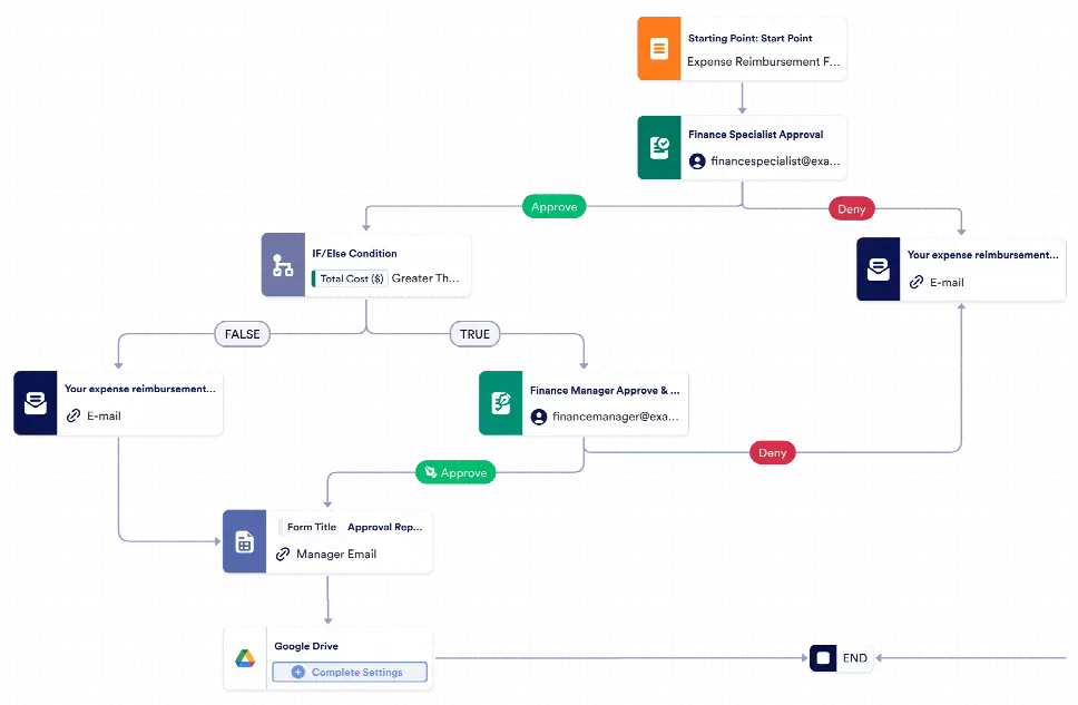 Expense Report Workflow Template | Jotform