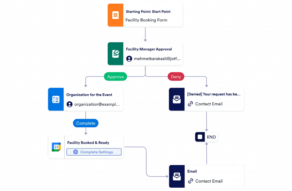 Facility Use Approval Workflow Template