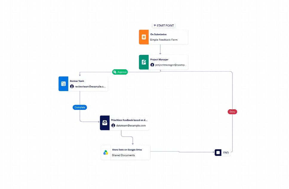 Example Feedback Workflow Feedback Review Workflow Template | Jotform