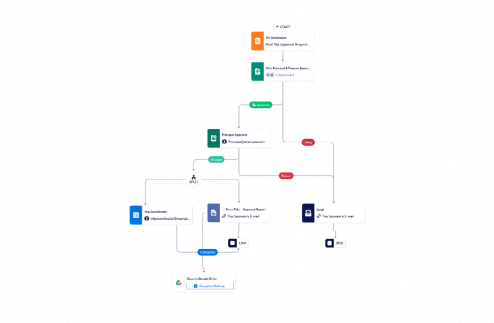 Field Trip Request Approval Workflow Template