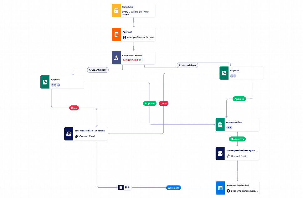Financial Accounting Approval Workflow Template | Jotform