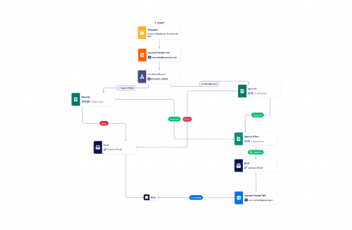 Financial Accounting Approval Workflow Template