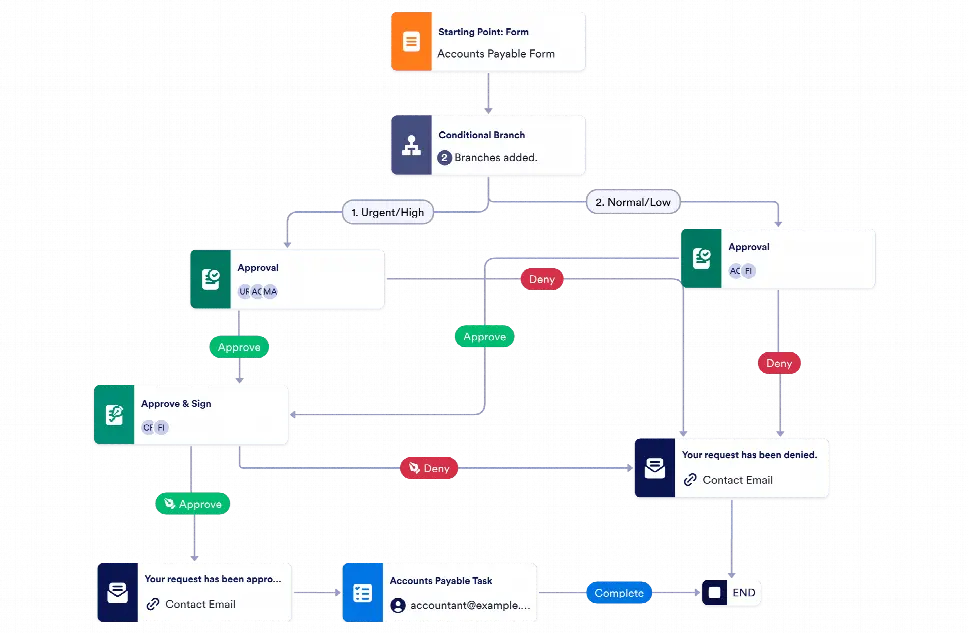 Financial Accounting Approval Workflow Template