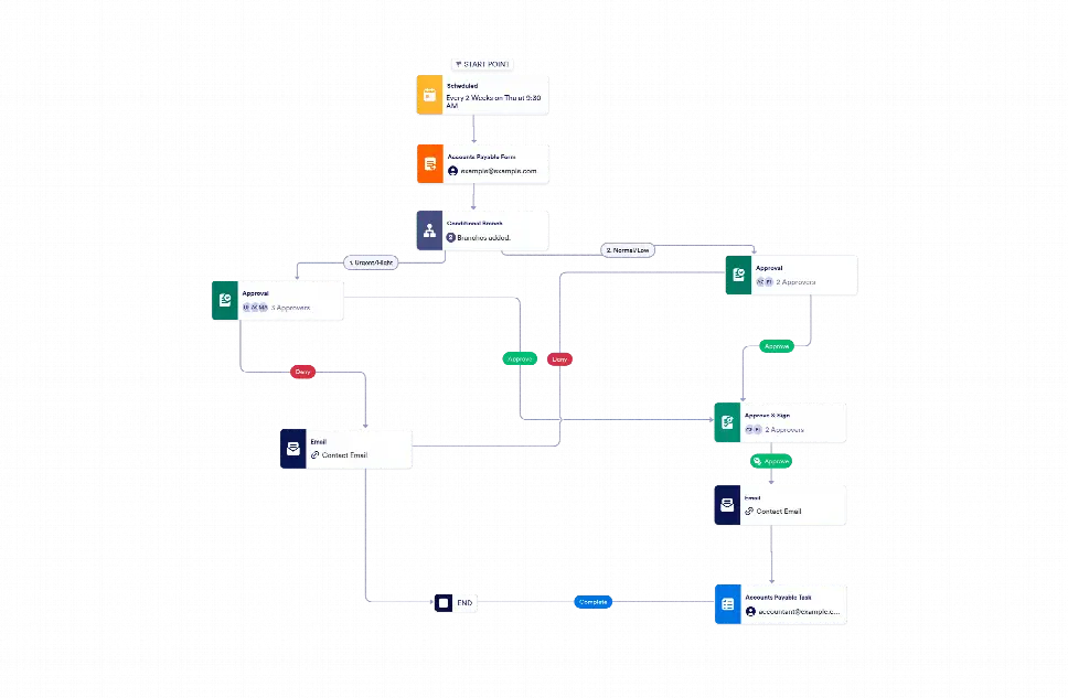 Aaccouting Workflow Financial Accounting Approval Workflow Template | Jotform