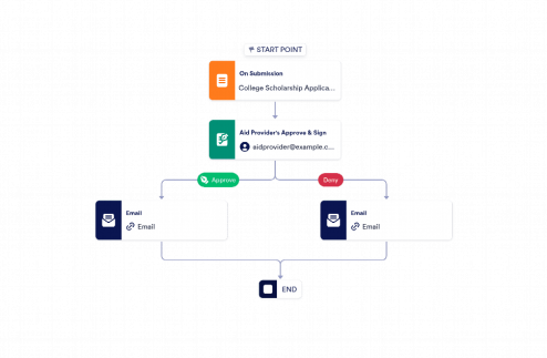 Financial Aid Approval Process Template