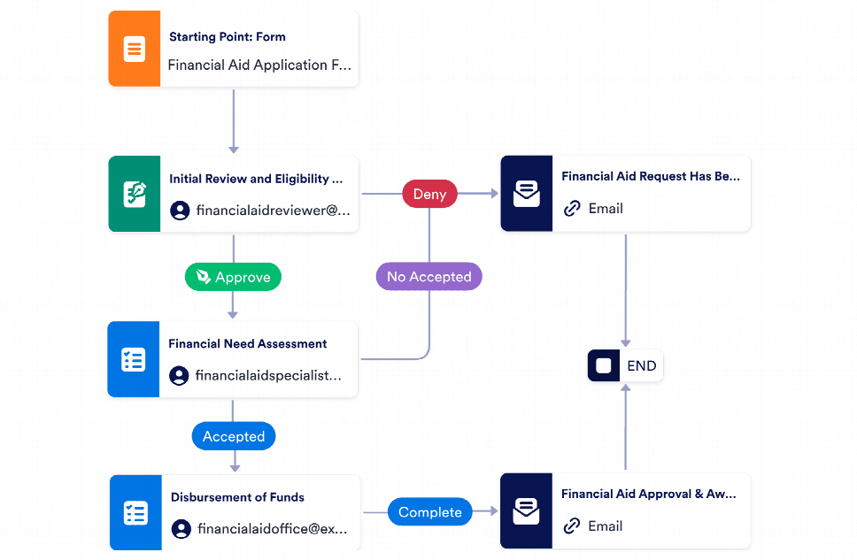 Financial Aid Workflow Template | Jotform