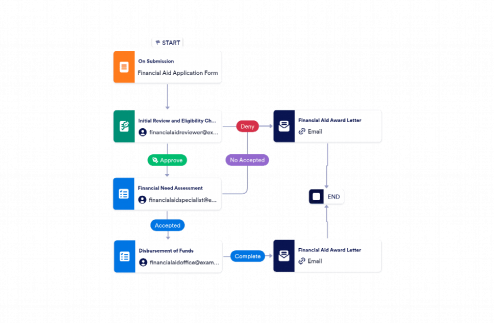 Financial Aid Workflow Template