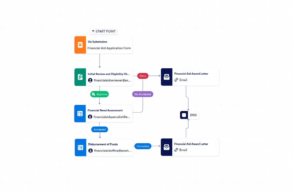 Financial Assitance Log Sample Financial Aid Workflow Template | Jotform
