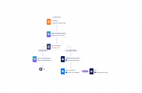 Flux de préparation d'une facture client