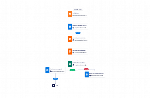 Flux de rectification d'une facture