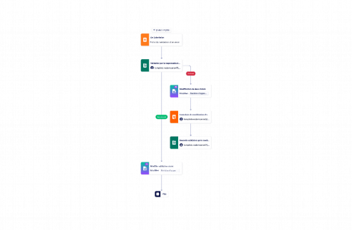 Flux de validation d'un avoir