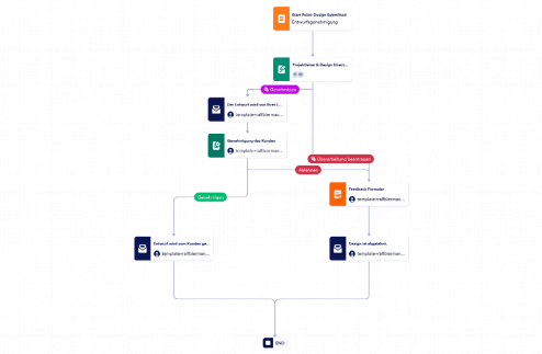Formular Entwurfsgenehmigung Template