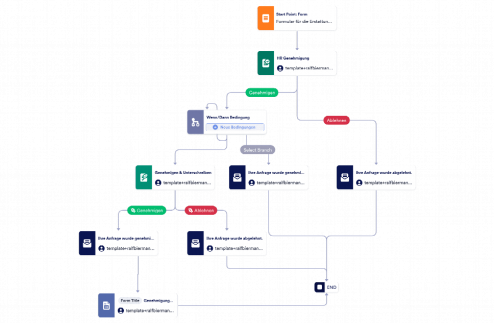 Formular für die Erstattung von Reisekosten Template