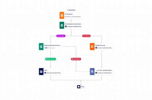 Formular für die Übermittlung von Social Media-Inhalten