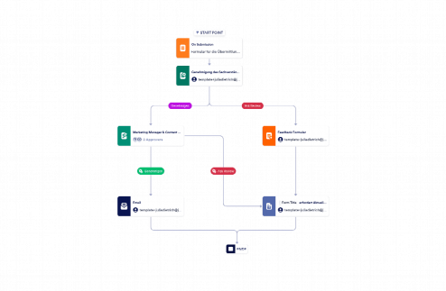 Formular für die Übermittlung von Social Media-Inhalten