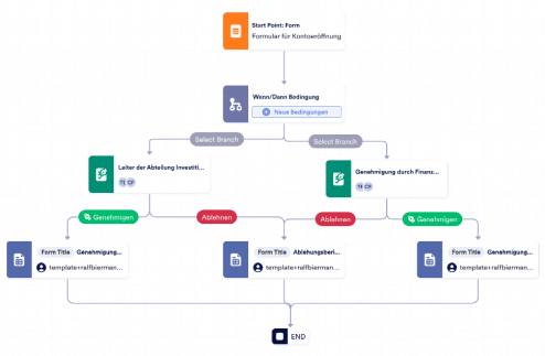 Formular für Kontoeröffnung Template