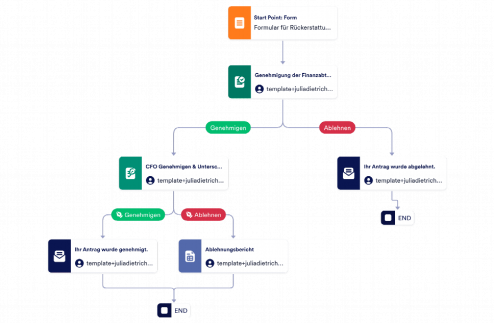 Formular für Rückerstattungsanträge Template