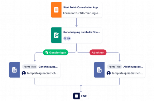 Formular zur Stornierung einer Bestellung Template