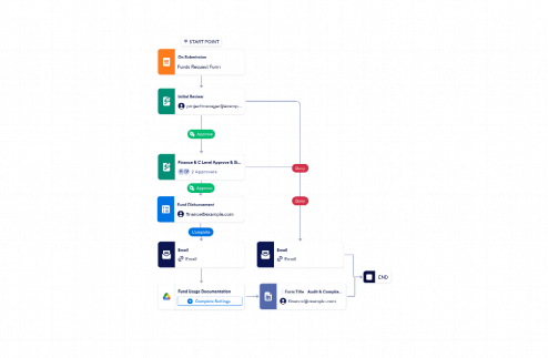 Fund Request Approval Workflow Template