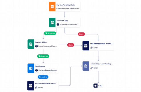 Guaranteed Loan Approval Workflow Template