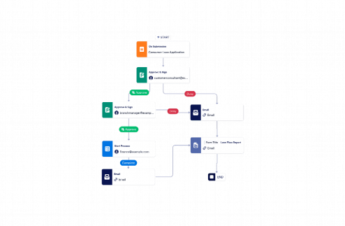 Guaranteed Loan Approval Workflow Template