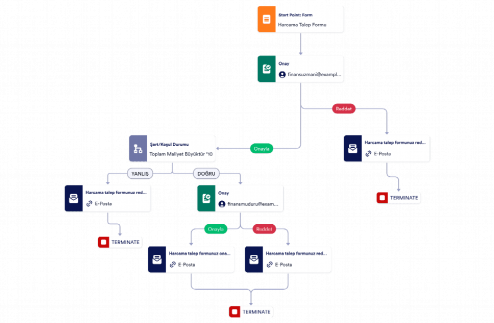 Harcama Onay Şablonu Template