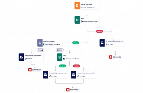 Harcama Onay Şablonu Template