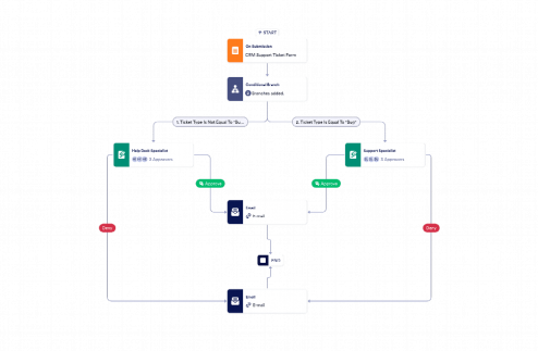 Help Desk Ticket Approval Process Template