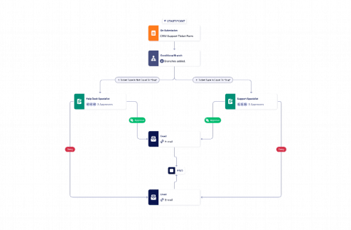 Help Desk Ticket Approval Process Template
