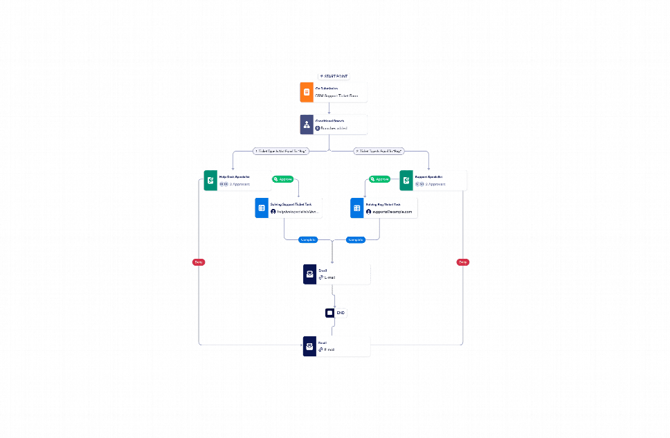 Flowchart Help Desk Help Desk Workflow Template | Jotform