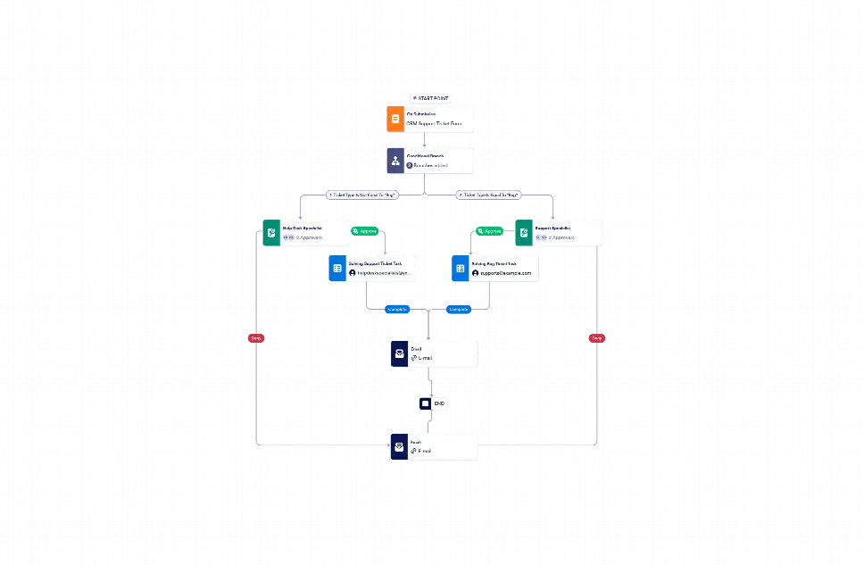 Help Desk Support Workflow Help Desk Workflow Template | Jotform