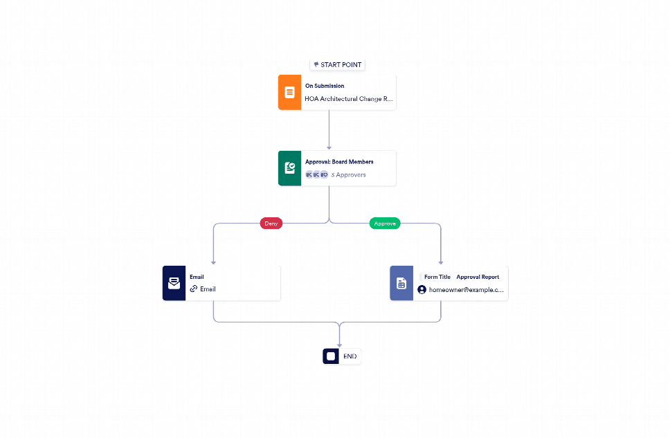 HOA Approval Process Template | Jotform