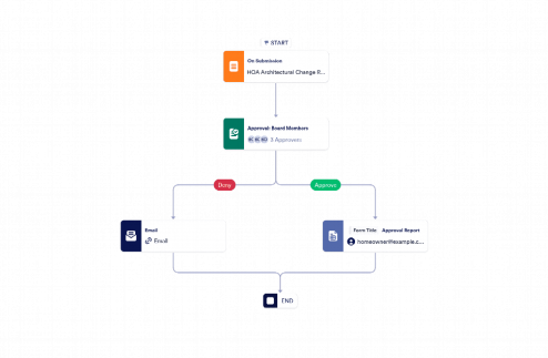 HOA Approval Process Template