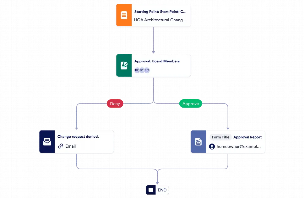 HOA Approval Process Template