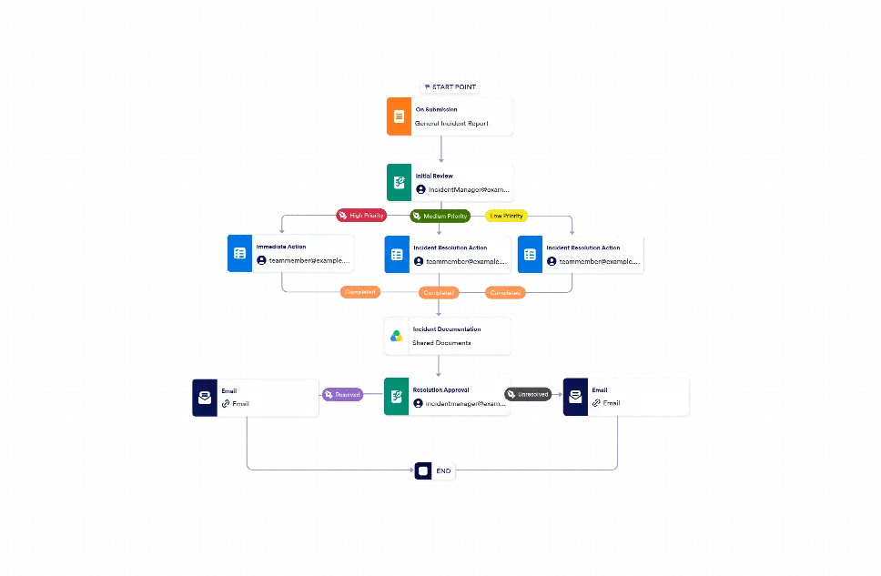 Incident Workflow Example Incident Management Workflow Template | Jotform