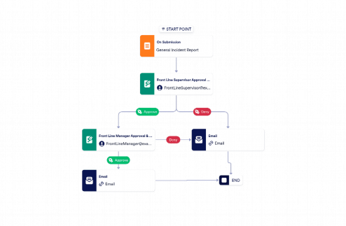 Incident Report Approval Process Template